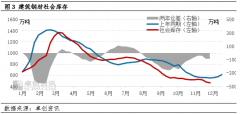 成本：部门原料或有所下降